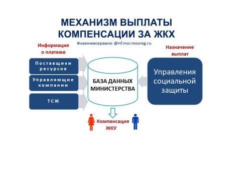 субсидии